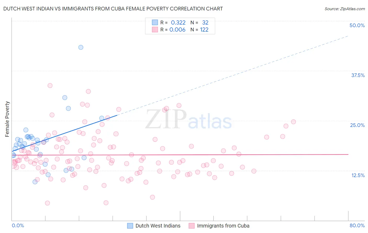 Dutch West Indian vs Immigrants from Cuba Female Poverty