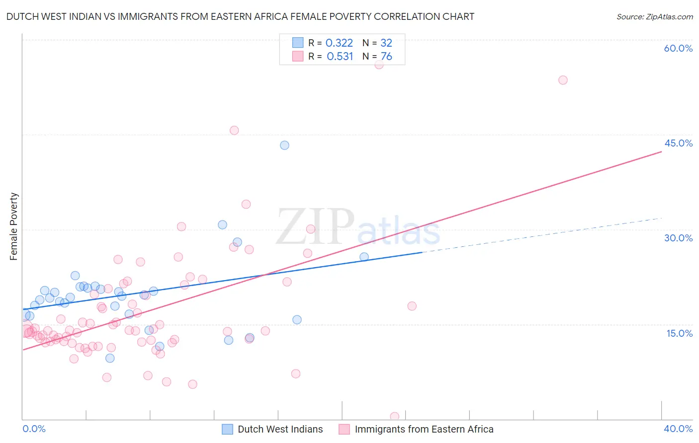 Dutch West Indian vs Immigrants from Eastern Africa Female Poverty