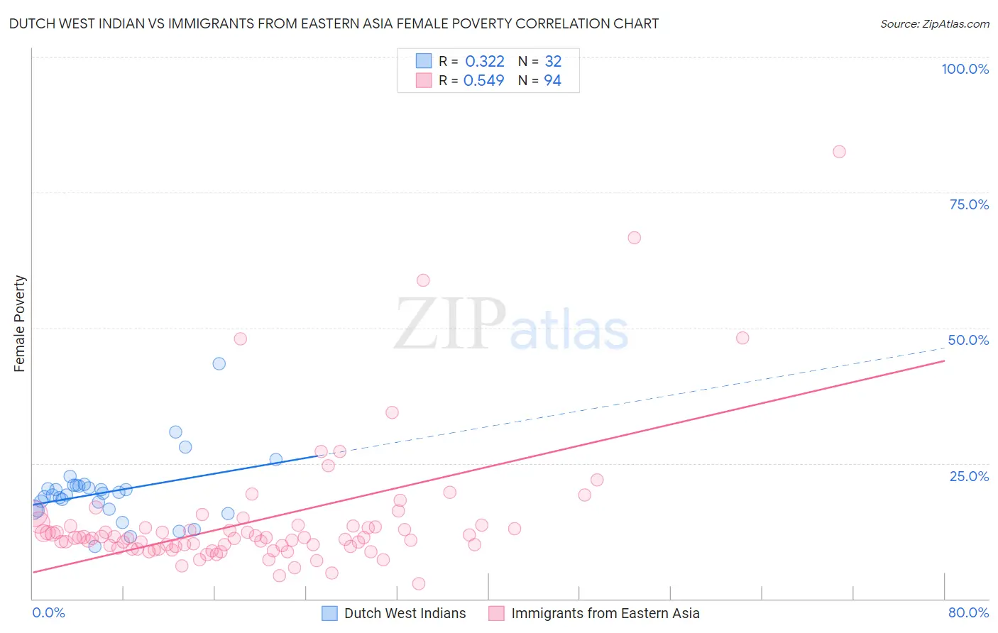 Dutch West Indian vs Immigrants from Eastern Asia Female Poverty