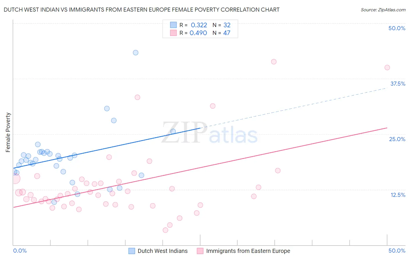 Dutch West Indian vs Immigrants from Eastern Europe Female Poverty