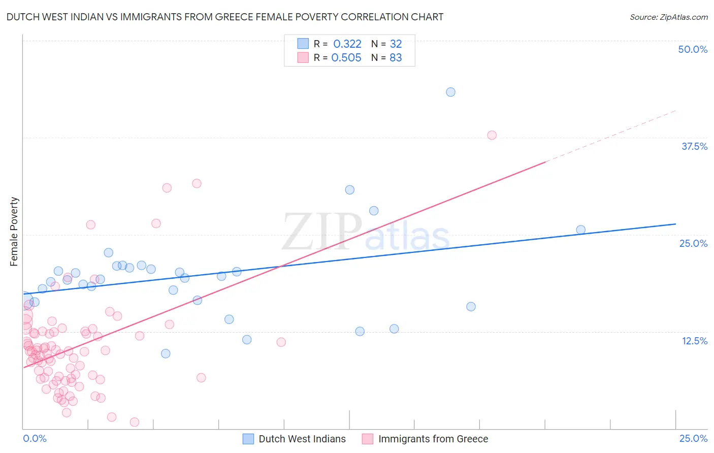 Dutch West Indian vs Immigrants from Greece Female Poverty
