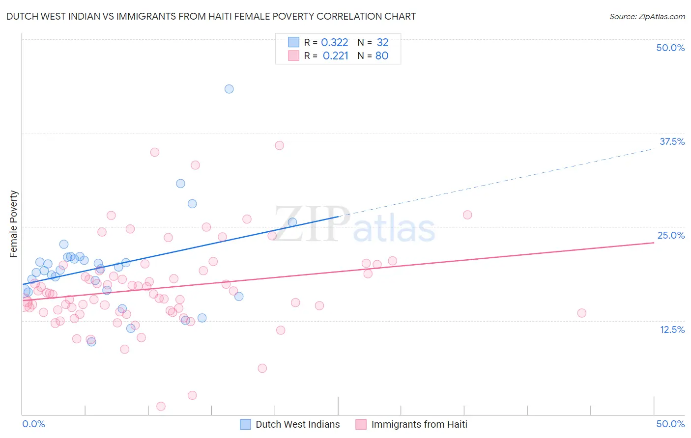 Dutch West Indian vs Immigrants from Haiti Female Poverty