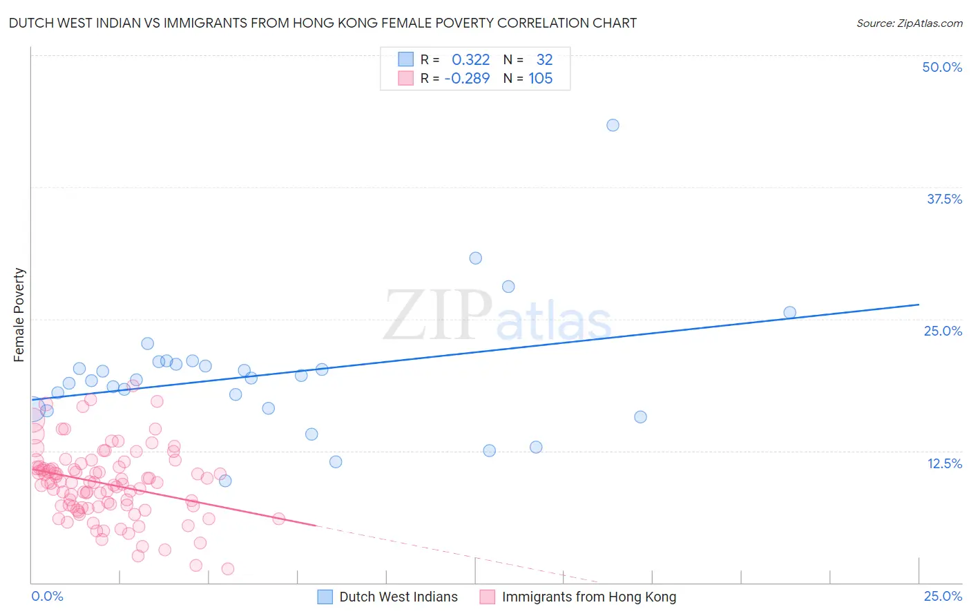 Dutch West Indian vs Immigrants from Hong Kong Female Poverty