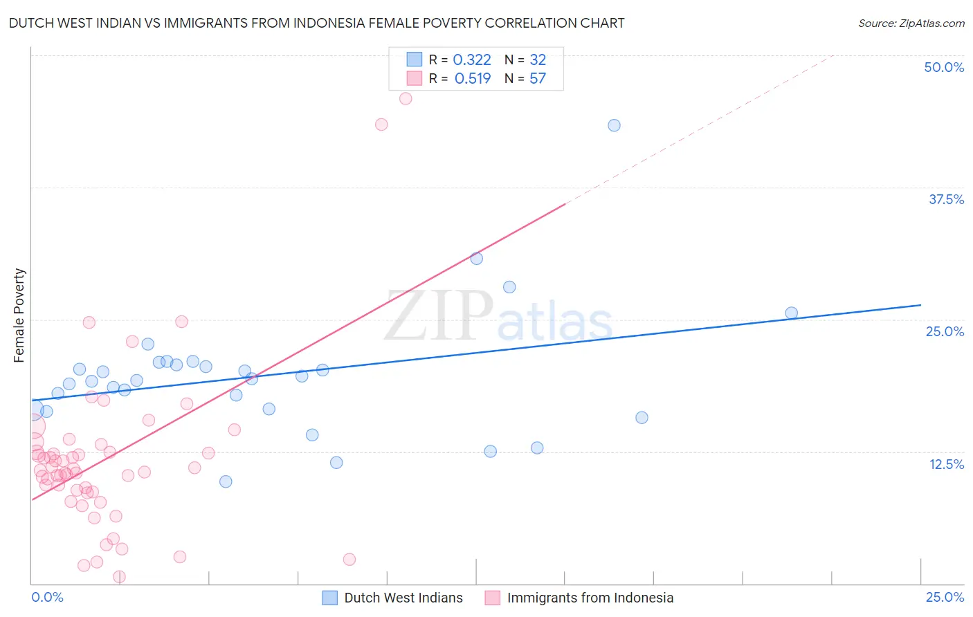 Dutch West Indian vs Immigrants from Indonesia Female Poverty