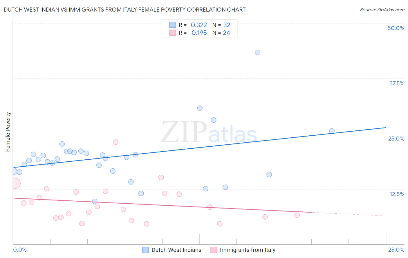 Dutch West Indian vs Immigrants from Italy Female Poverty