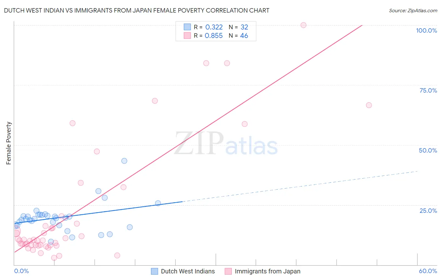 Dutch West Indian vs Immigrants from Japan Female Poverty