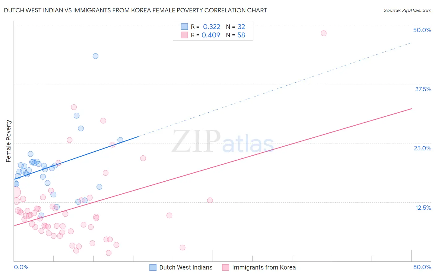Dutch West Indian vs Immigrants from Korea Female Poverty