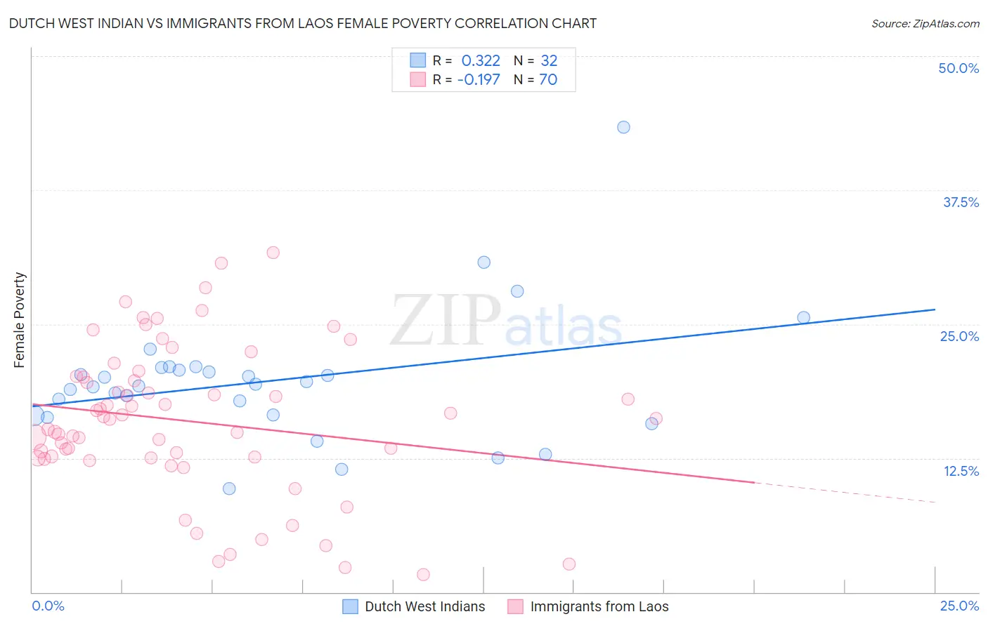 Dutch West Indian vs Immigrants from Laos Female Poverty