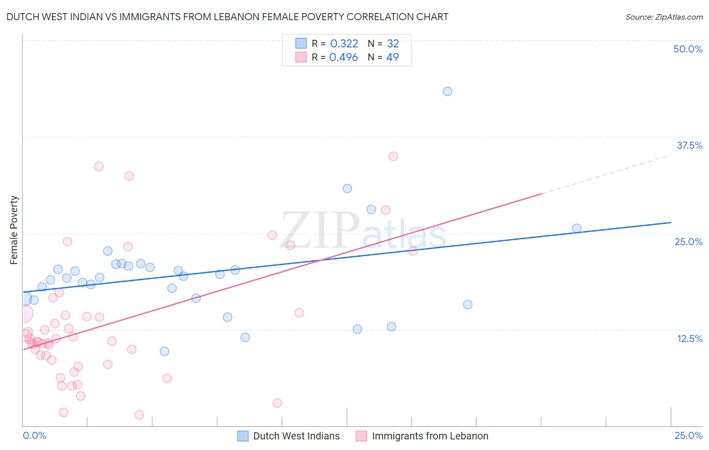 Dutch West Indian vs Immigrants from Lebanon Female Poverty