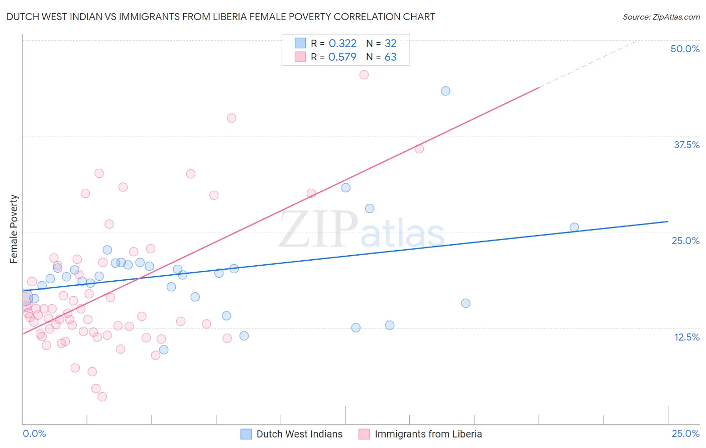 Dutch West Indian vs Immigrants from Liberia Female Poverty