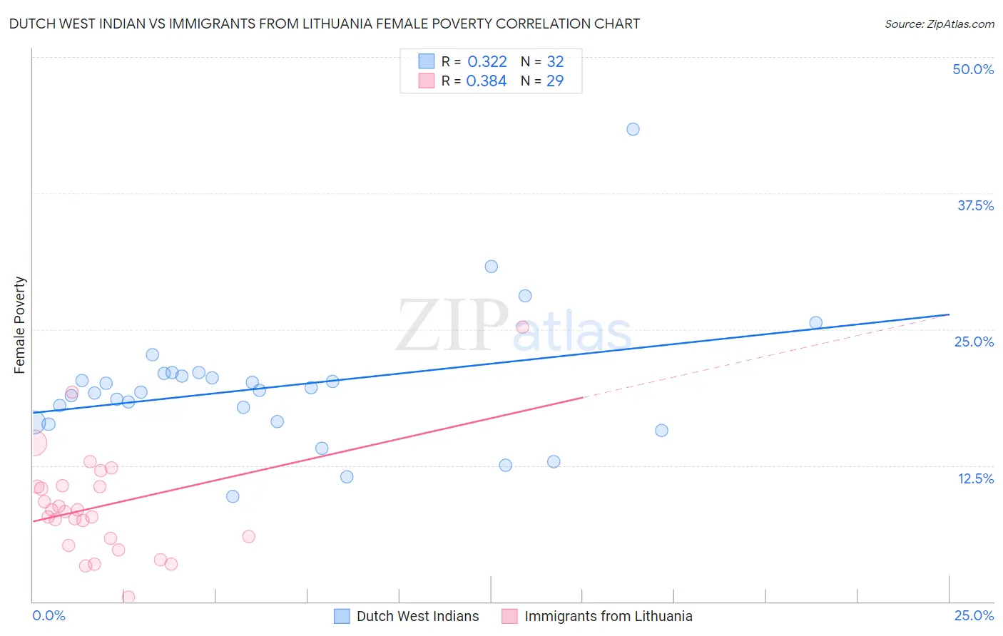 Dutch West Indian vs Immigrants from Lithuania Female Poverty