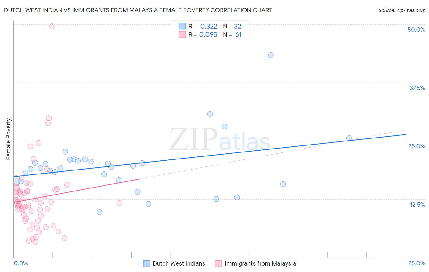 Dutch West Indian vs Immigrants from Malaysia Female Poverty