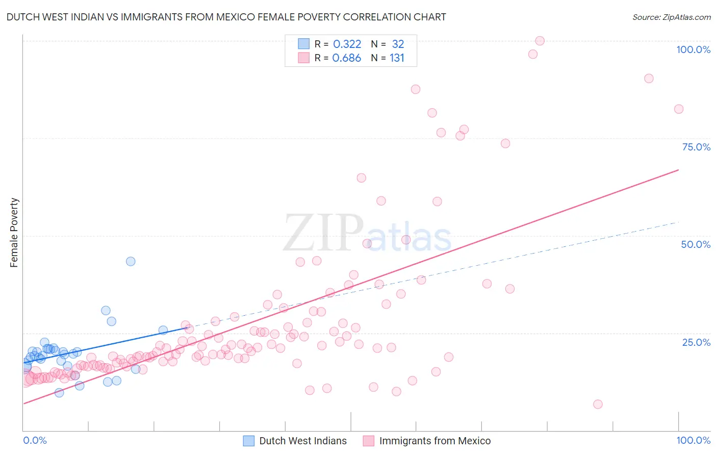 Dutch West Indian vs Immigrants from Mexico Female Poverty