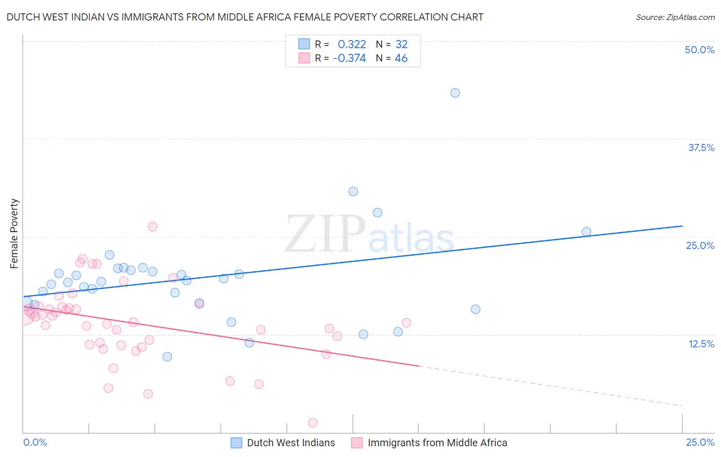 Dutch West Indian vs Immigrants from Middle Africa Female Poverty