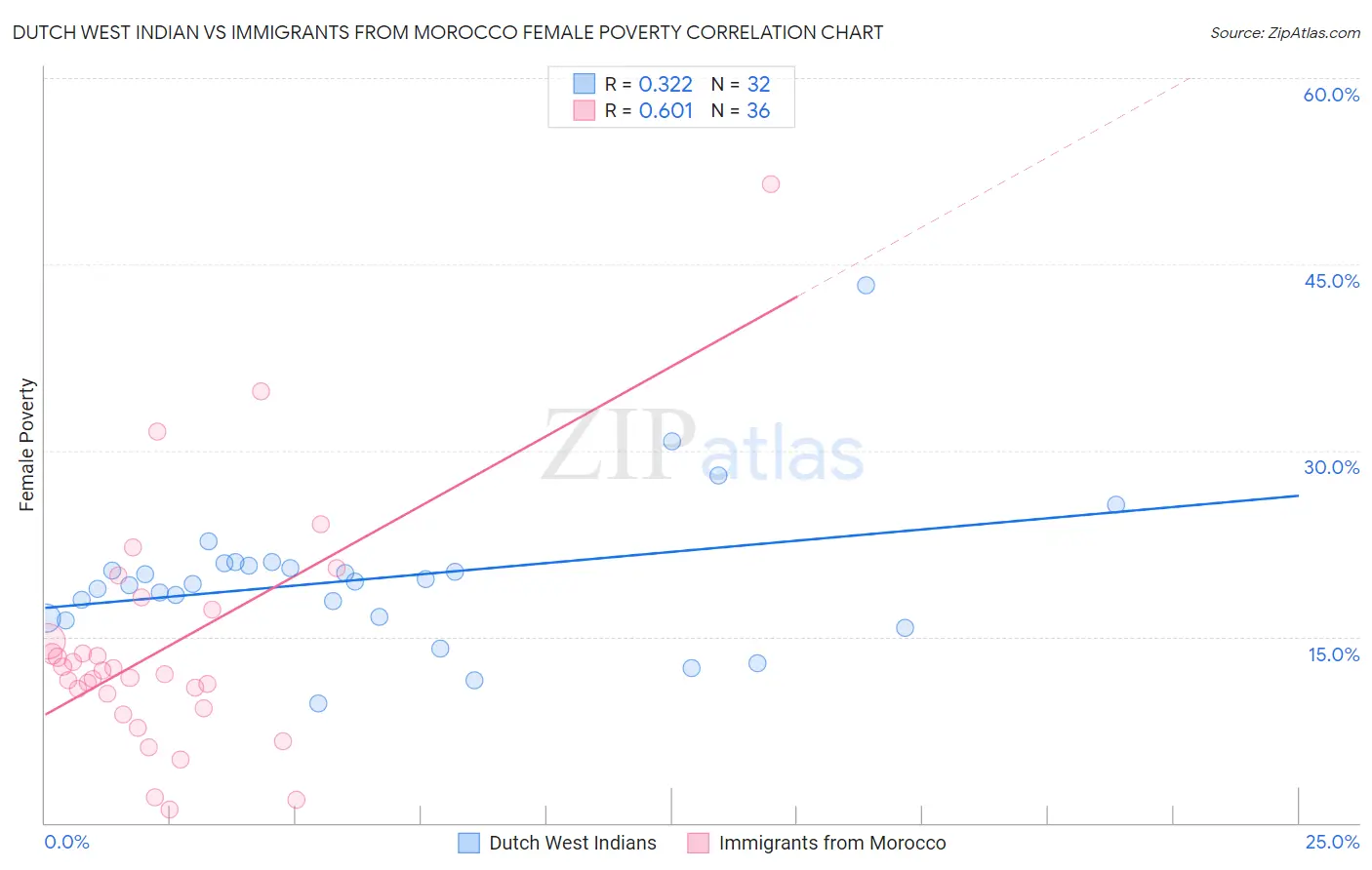 Dutch West Indian vs Immigrants from Morocco Female Poverty
