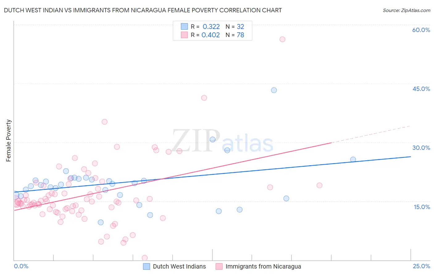 Dutch West Indian vs Immigrants from Nicaragua Female Poverty