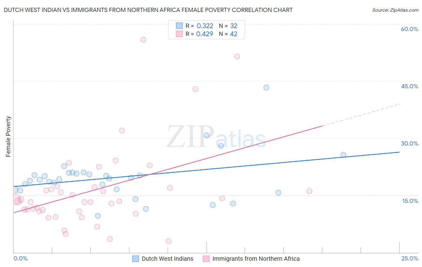 Dutch West Indian vs Immigrants from Northern Africa Female Poverty
