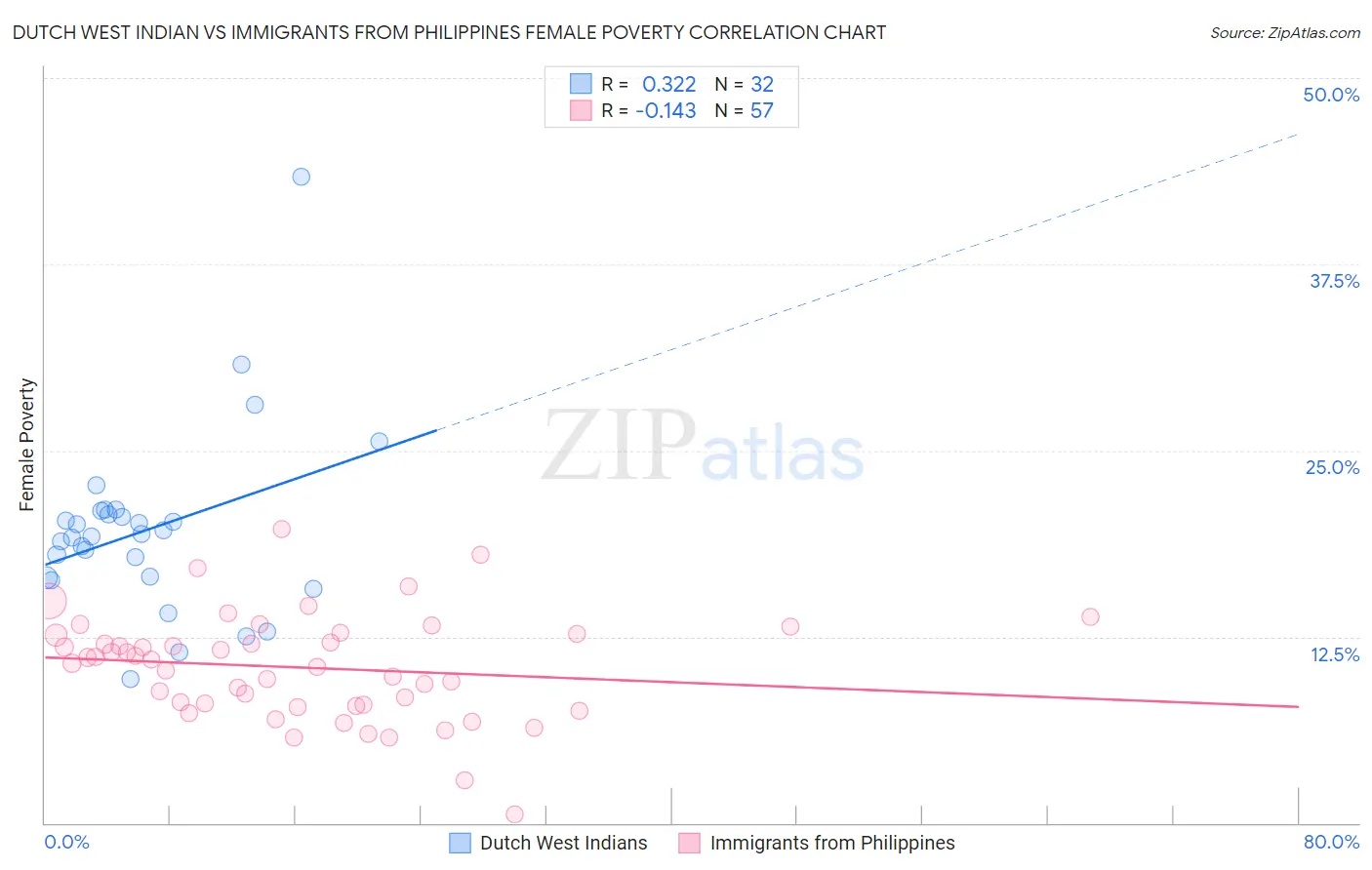 Dutch West Indian vs Immigrants from Philippines Female Poverty