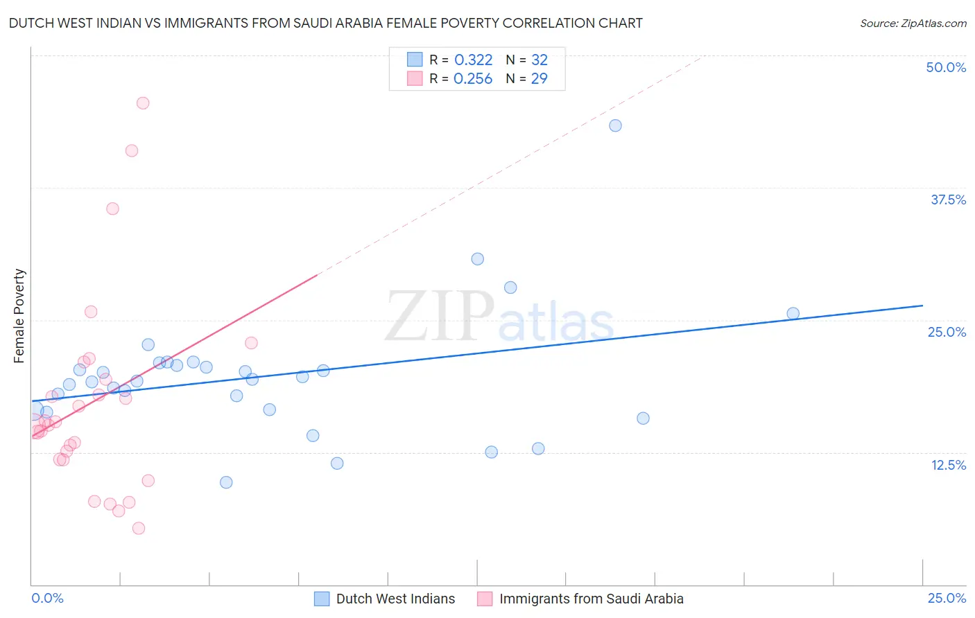 Dutch West Indian vs Immigrants from Saudi Arabia Female Poverty
