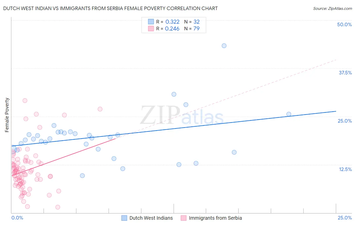 Dutch West Indian vs Immigrants from Serbia Female Poverty