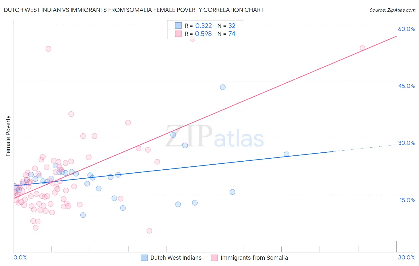 Dutch West Indian vs Immigrants from Somalia Female Poverty