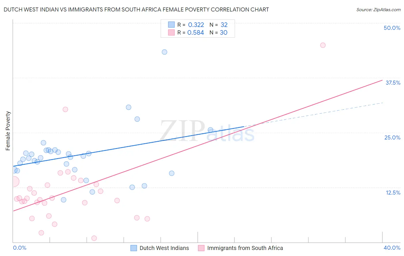 Dutch West Indian vs Immigrants from South Africa Female Poverty