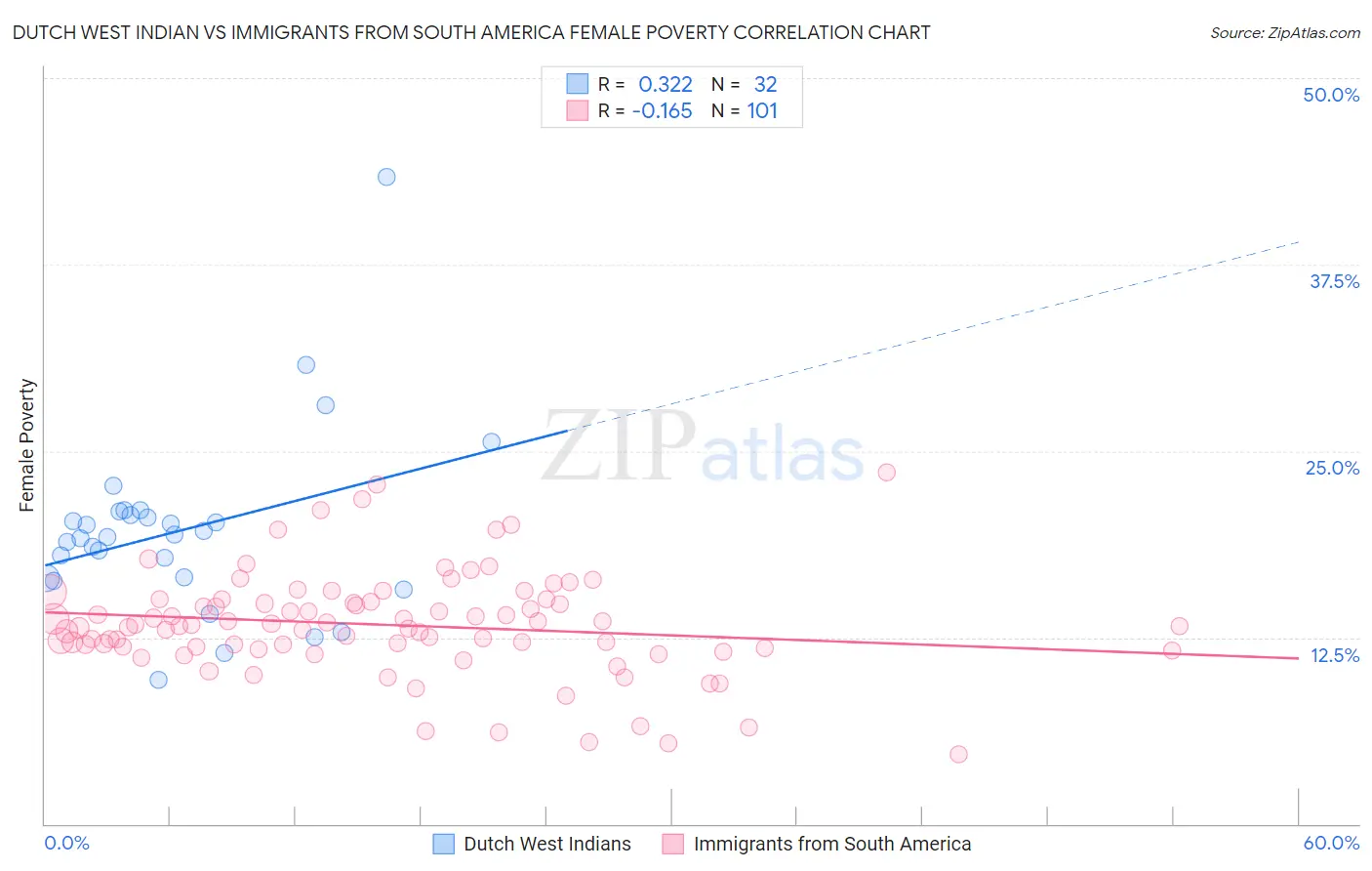 Dutch West Indian vs Immigrants from South America Female Poverty