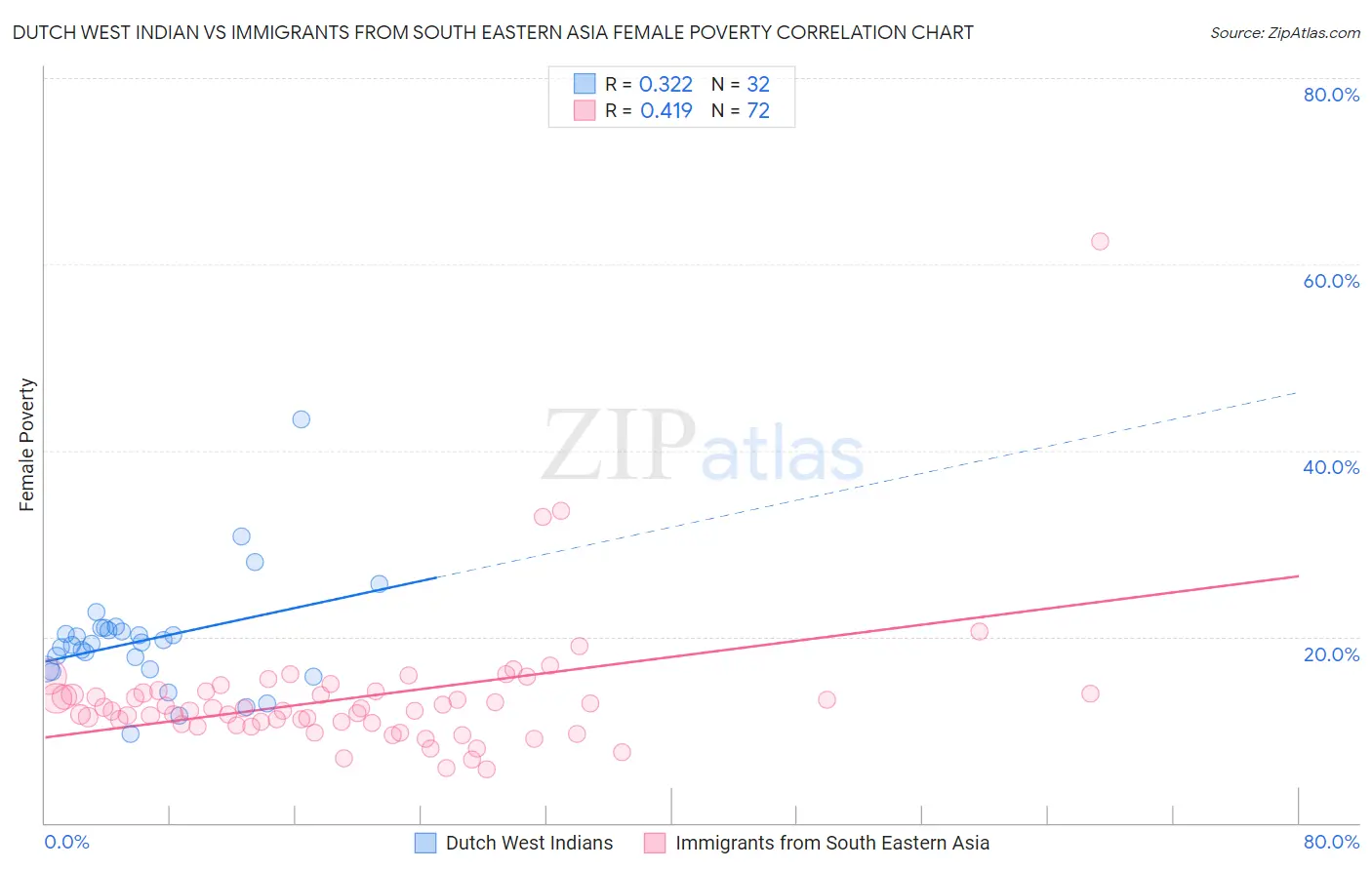 Dutch West Indian vs Immigrants from South Eastern Asia Female Poverty