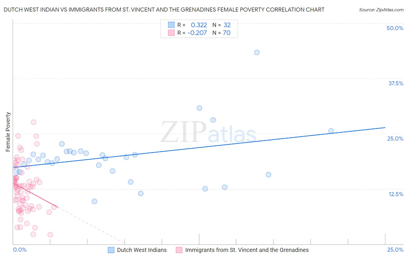Dutch West Indian vs Immigrants from St. Vincent and the Grenadines Female Poverty