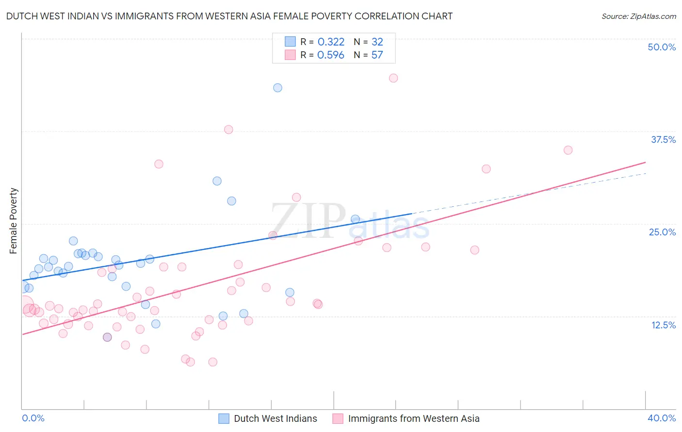 Dutch West Indian vs Immigrants from Western Asia Female Poverty