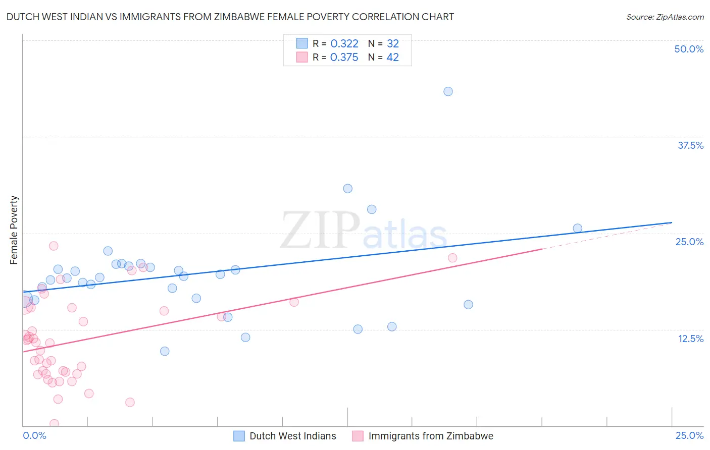 Dutch West Indian vs Immigrants from Zimbabwe Female Poverty
