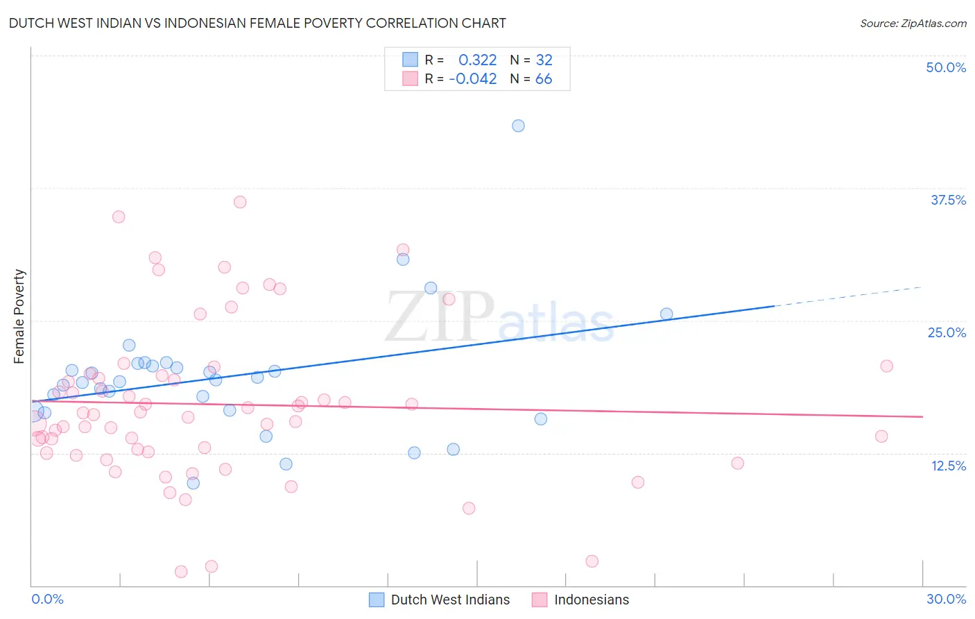 Dutch West Indian vs Indonesian Female Poverty
