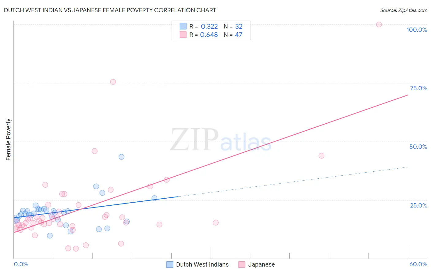 Dutch West Indian vs Japanese Female Poverty