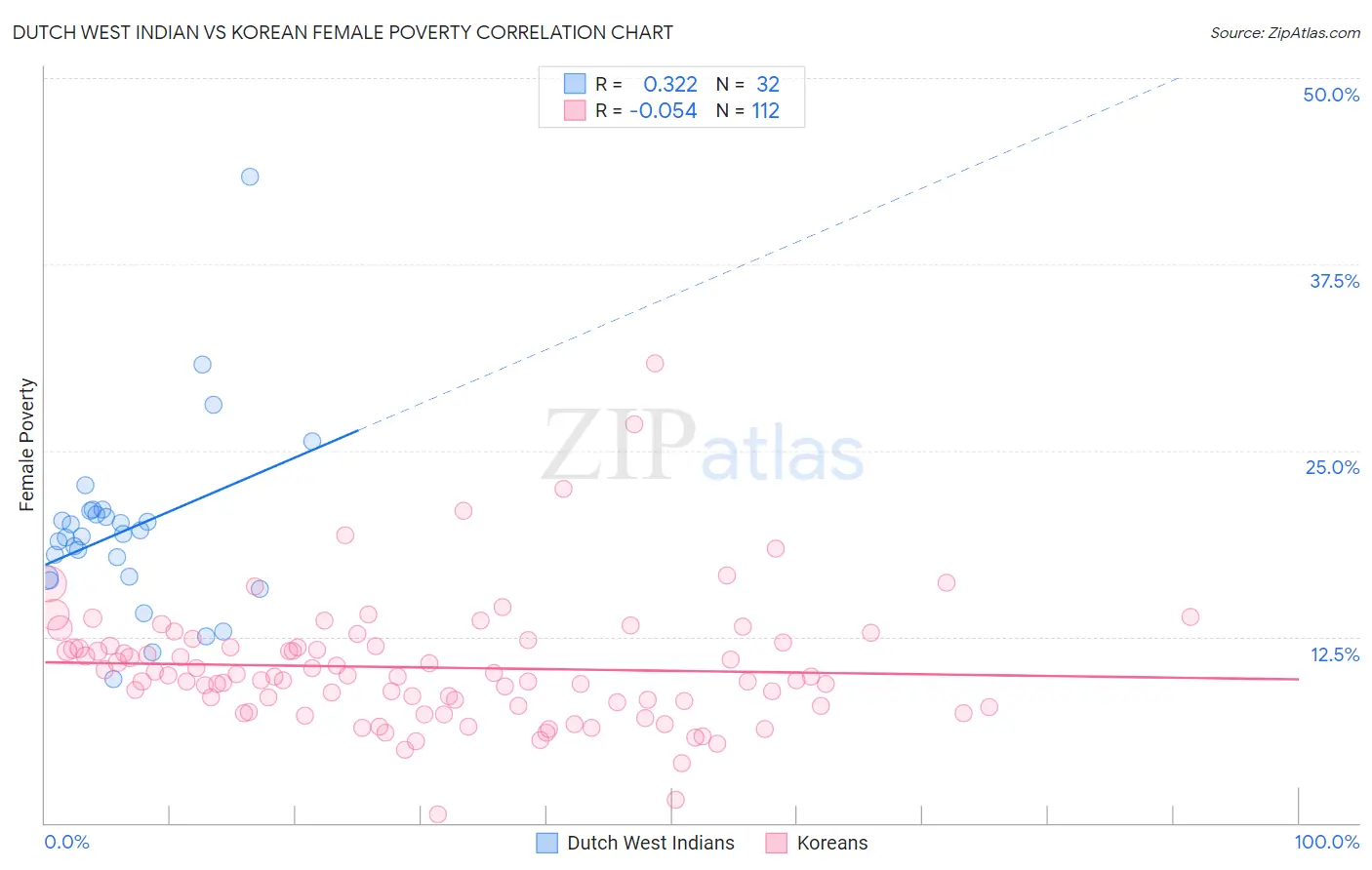 Dutch West Indian vs Korean Female Poverty