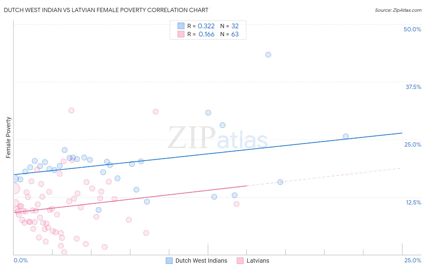 Dutch West Indian vs Latvian Female Poverty