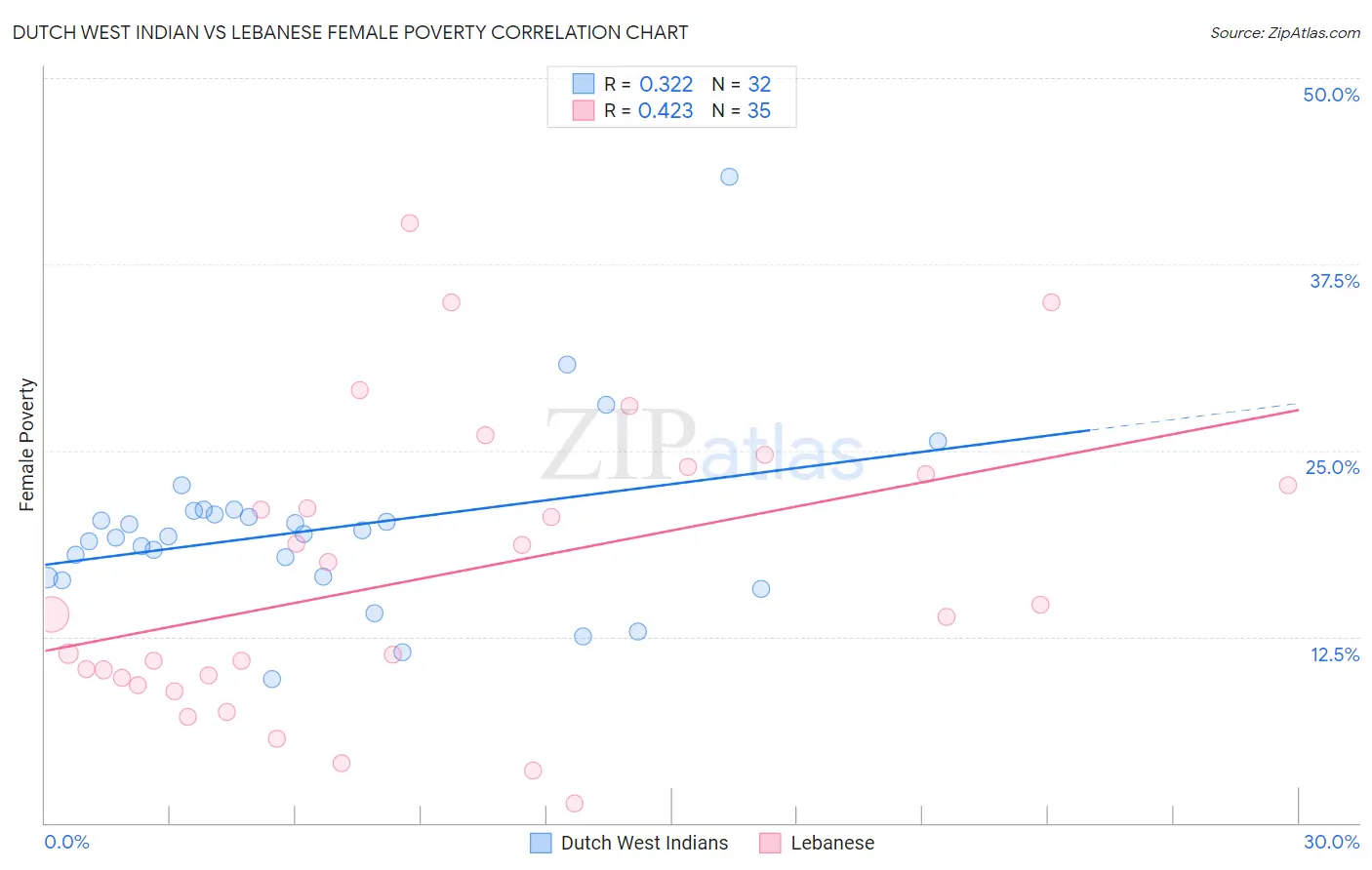 Dutch West Indian vs Lebanese Female Poverty