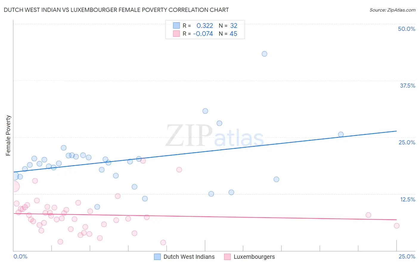 Dutch West Indian vs Luxembourger Female Poverty