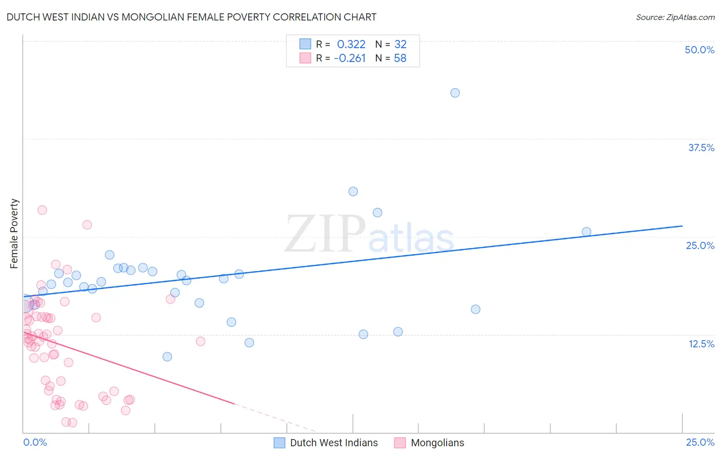 Dutch West Indian vs Mongolian Female Poverty