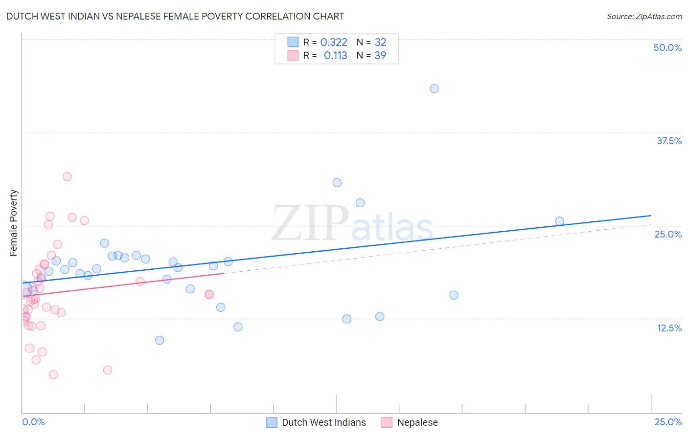 Dutch West Indian vs Nepalese Female Poverty