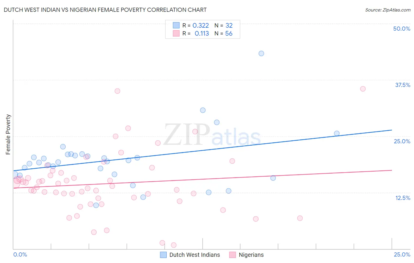 Dutch West Indian vs Nigerian Female Poverty