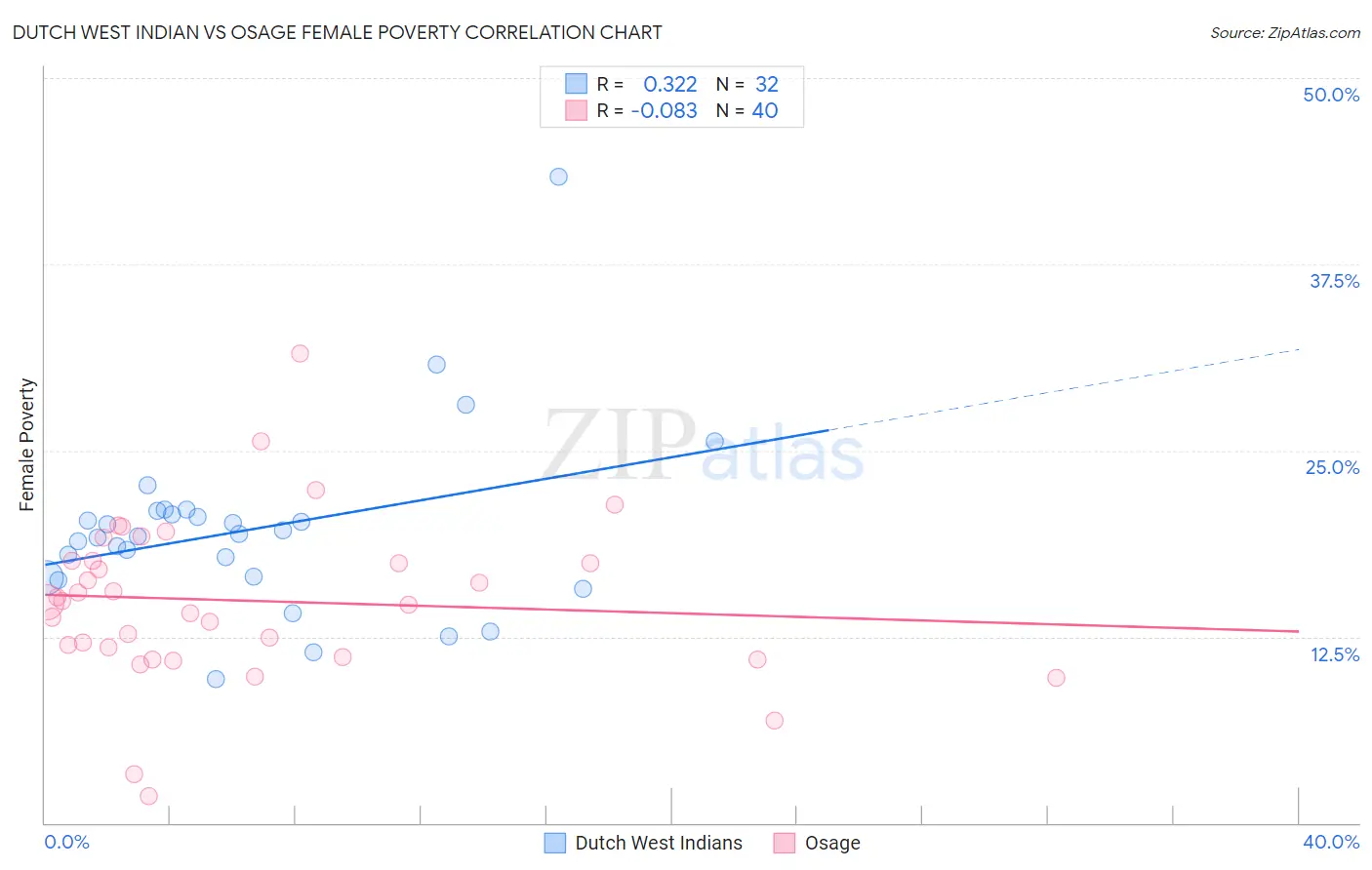 Dutch West Indian vs Osage Female Poverty