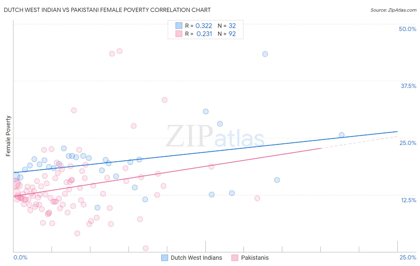 Dutch West Indian vs Pakistani Female Poverty