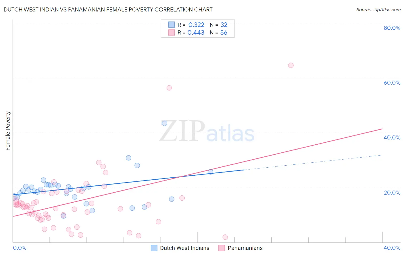 Dutch West Indian vs Panamanian Female Poverty
