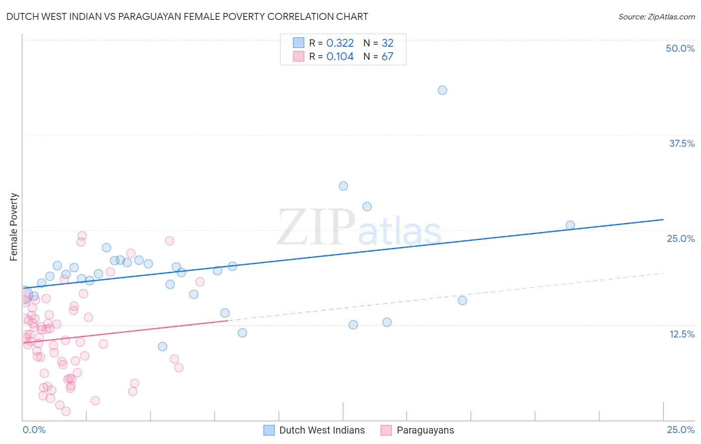 Dutch West Indian vs Paraguayan Female Poverty