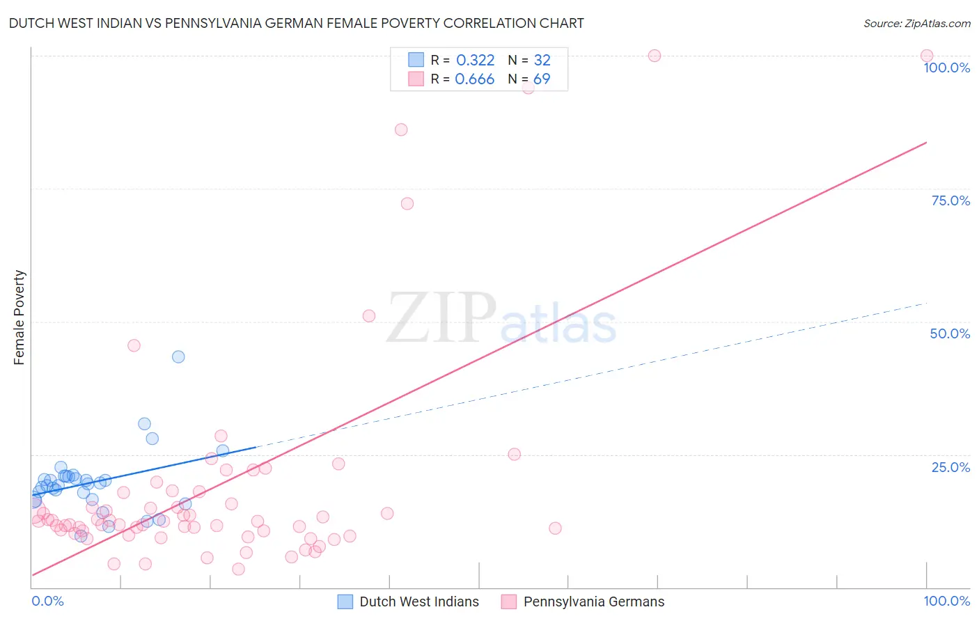 Dutch West Indian vs Pennsylvania German Female Poverty