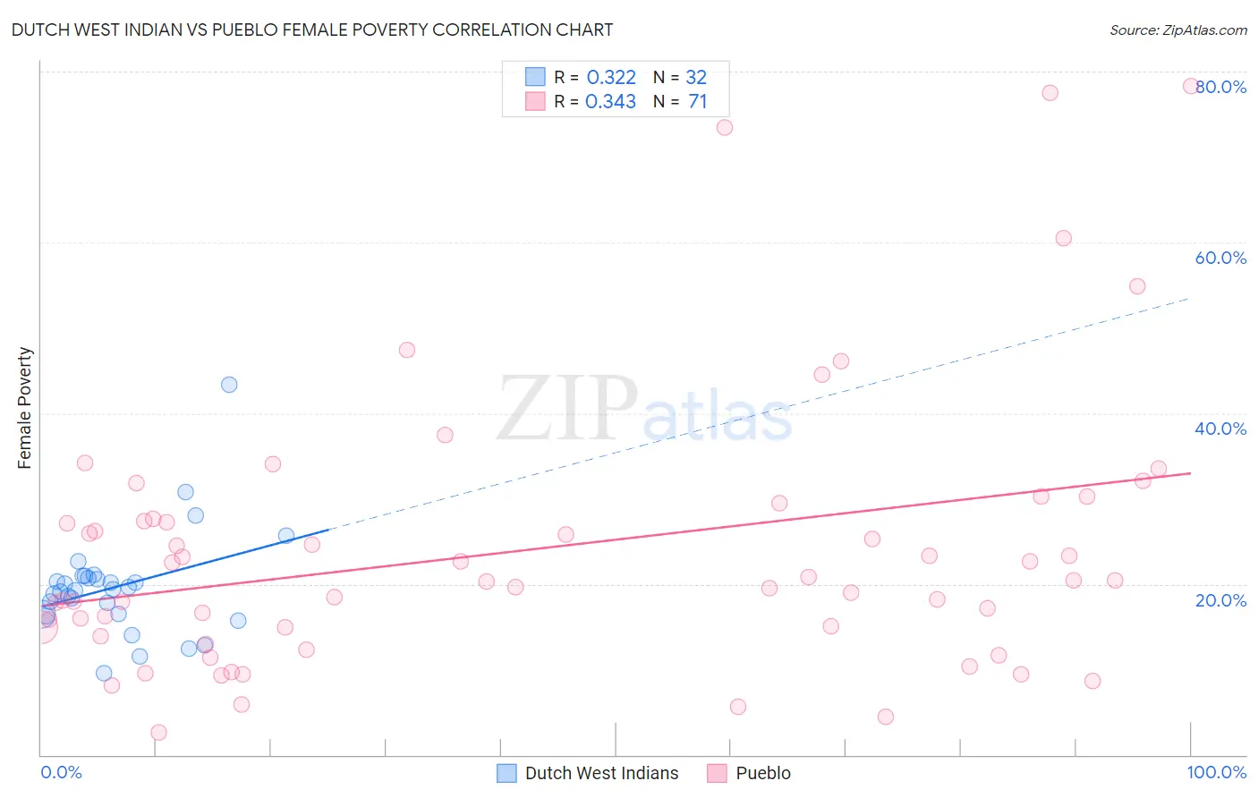 Dutch West Indian vs Pueblo Female Poverty