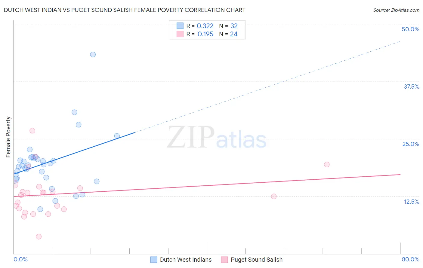 Dutch West Indian vs Puget Sound Salish Female Poverty
