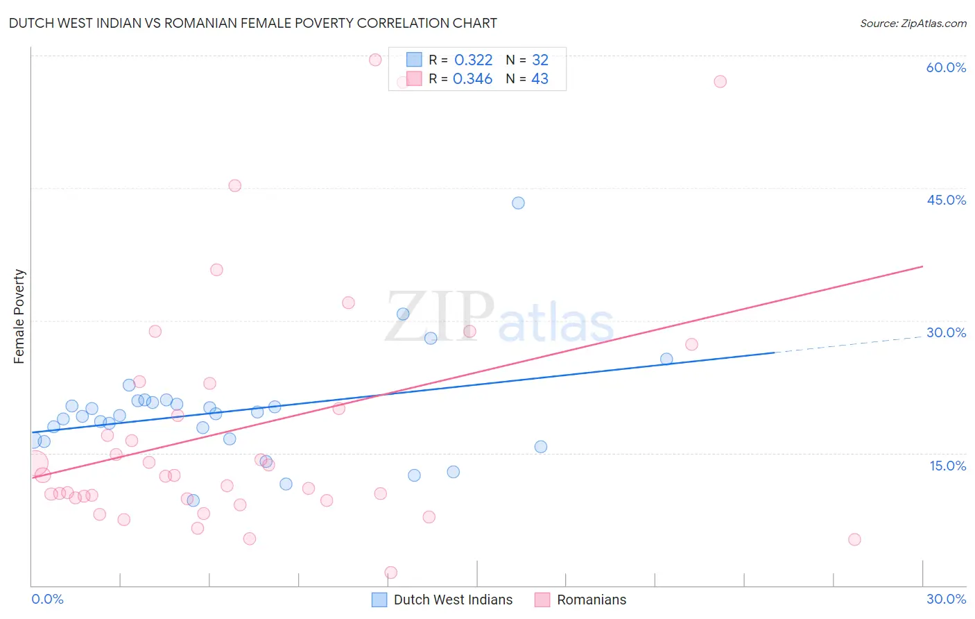 Dutch West Indian vs Romanian Female Poverty