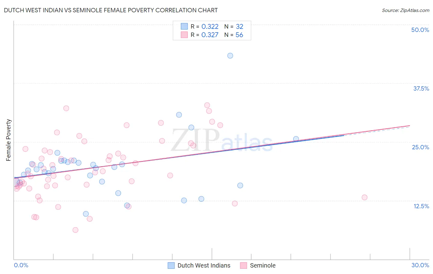 Dutch West Indian vs Seminole Female Poverty
