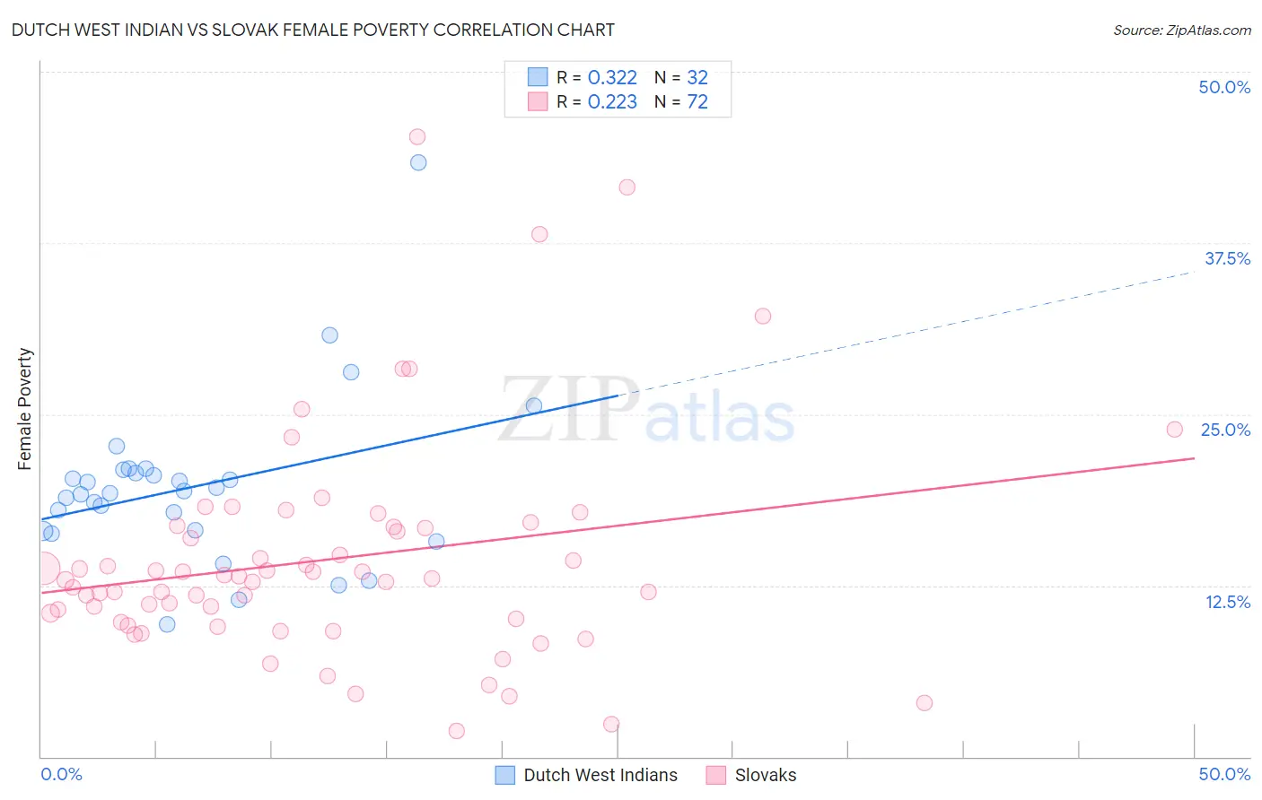 Dutch West Indian vs Slovak Female Poverty
